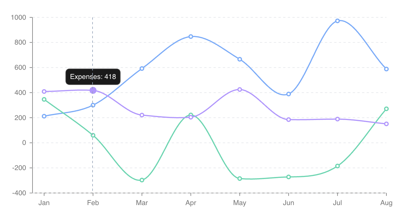 Line Chart Analysis